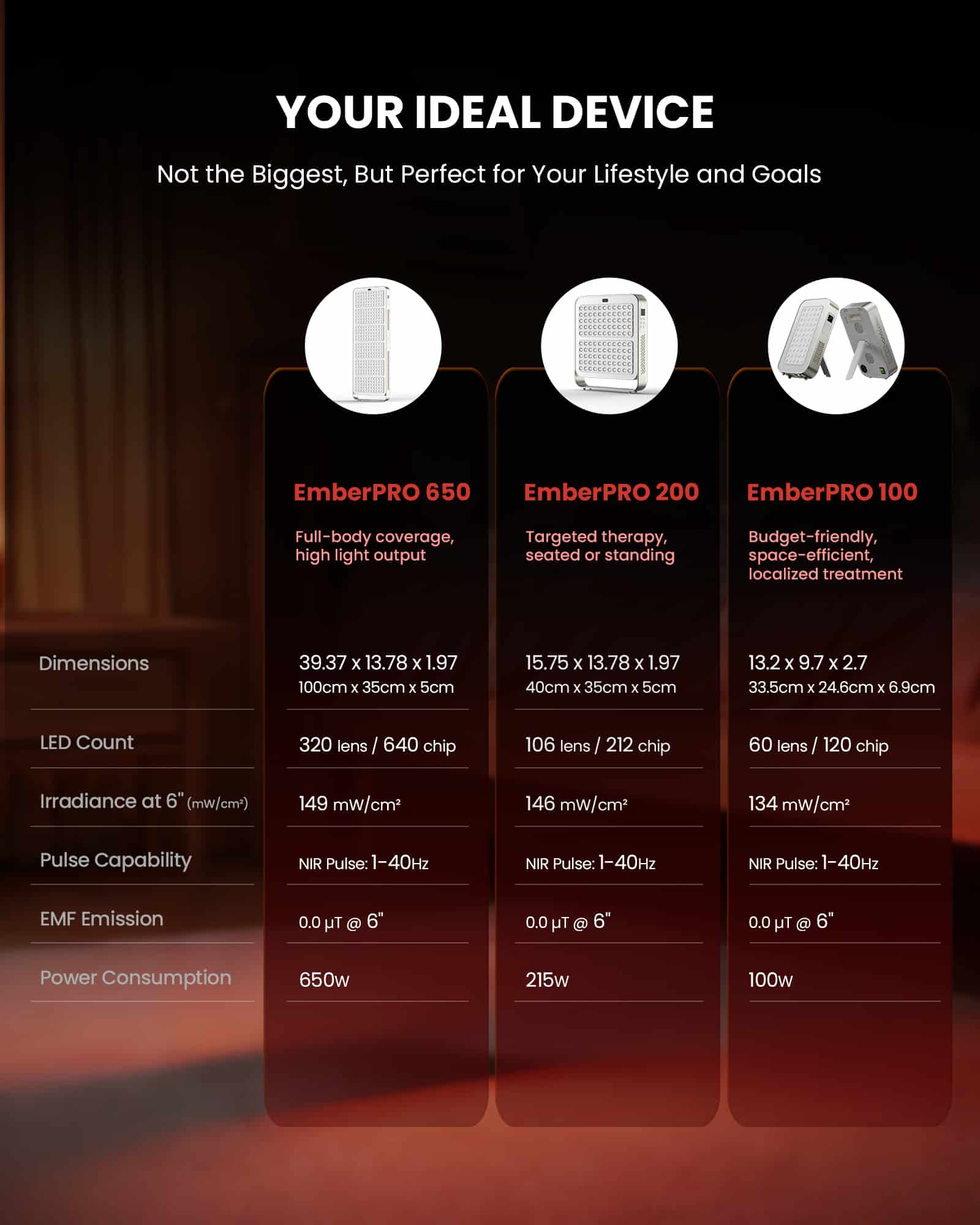 Comparison of EmberPRO 650, 200, and 100 models highlighting dimensions, LED count, irradiance, and power consumption for each.